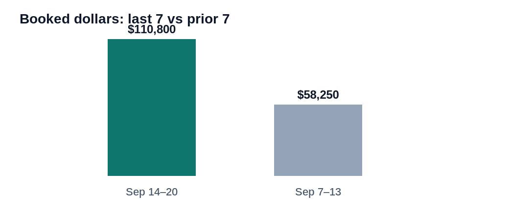 Booked dollars last 7 vs prior 7