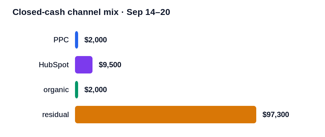Closed cash channel mix Sep 14-20