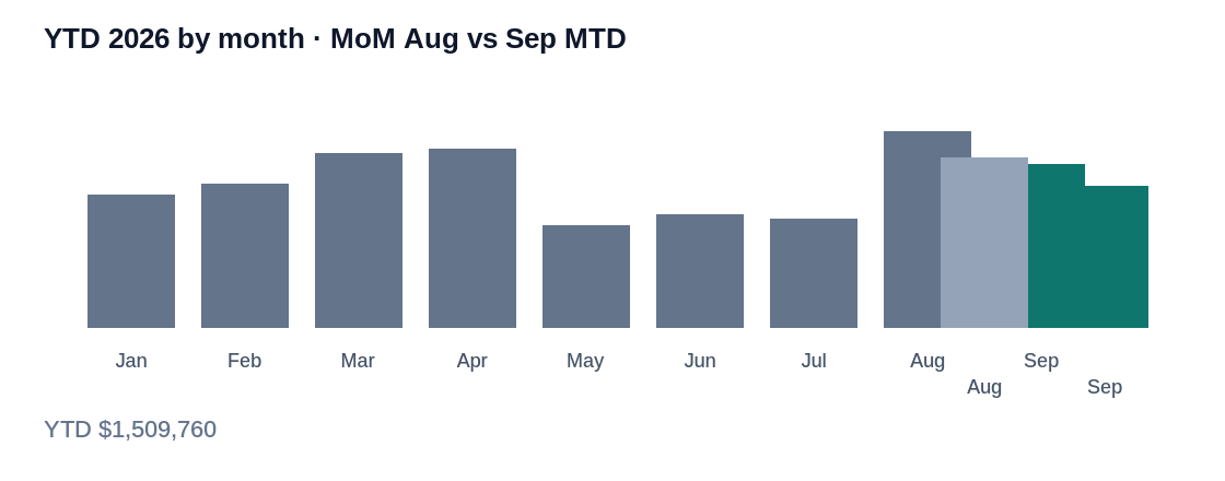 YTD 2026 by month and MoM Aug vs Sep MTD