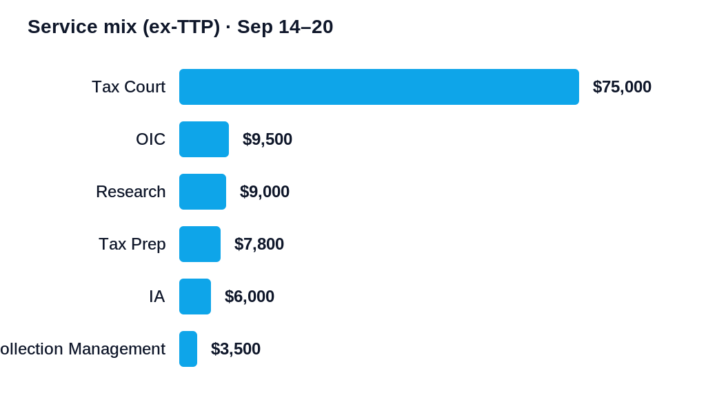 Service mix ex-TTP Sep 14-20