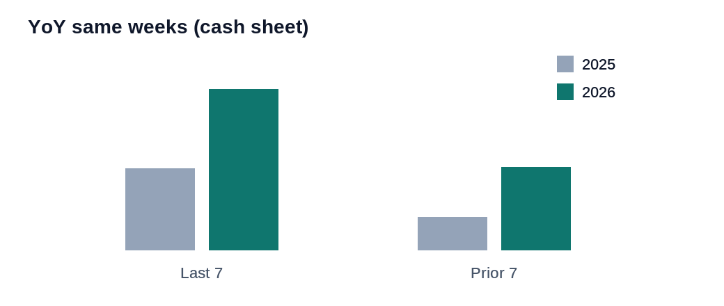 Year over year same weeks cash sheet