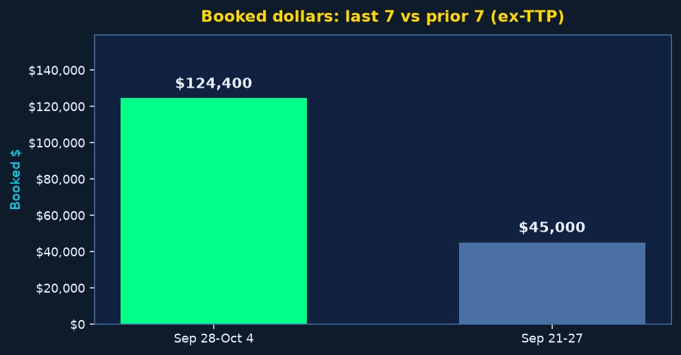 Booked dollars last 7 vs prior 7