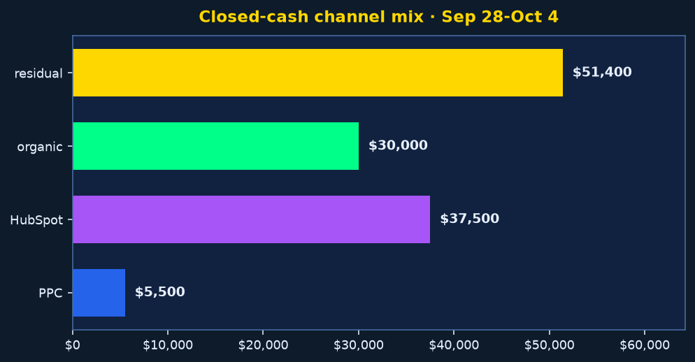 Closed cash channel mix Sep 28-Oct 4