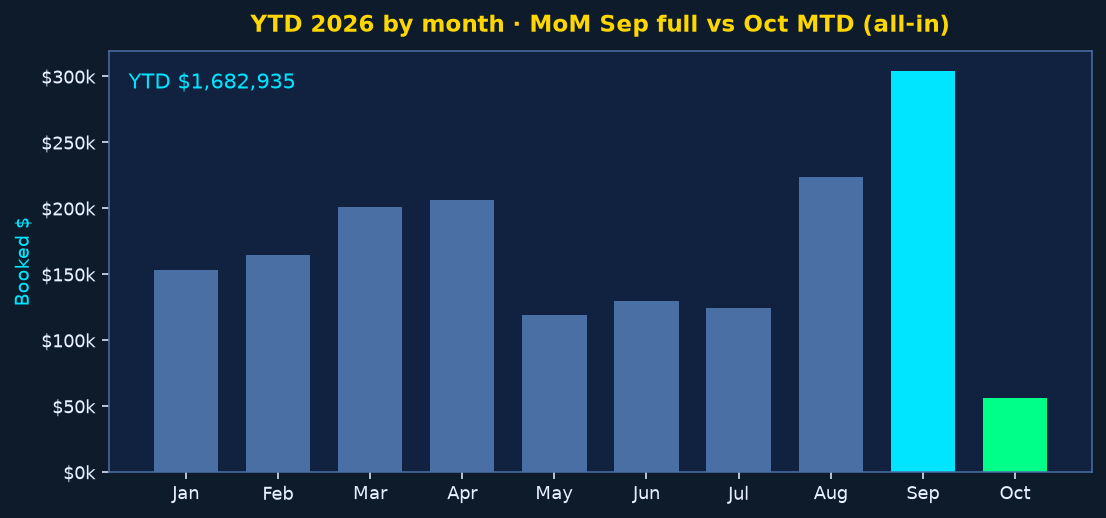 YTD 2026 by month and MoM Sep full vs Oct MTD