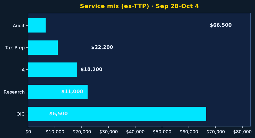 Service mix ex-TTP Sep 28-Oct 4