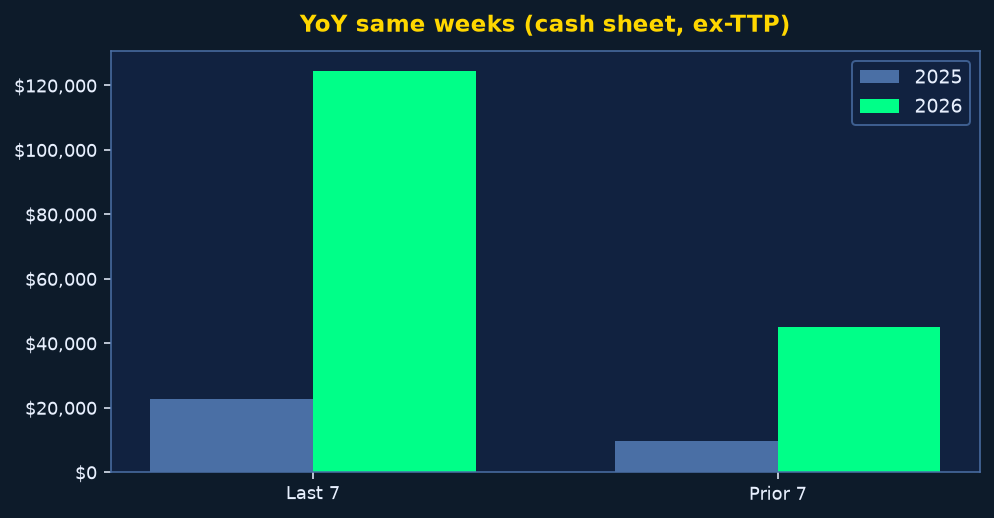 Year over year same weeks cash sheet, Sep 28-Oct 4 and Sep 21-27